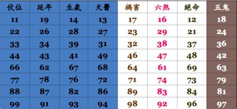 禍害命格|數字易經對照表，手機、車牌尾數看吉凶！